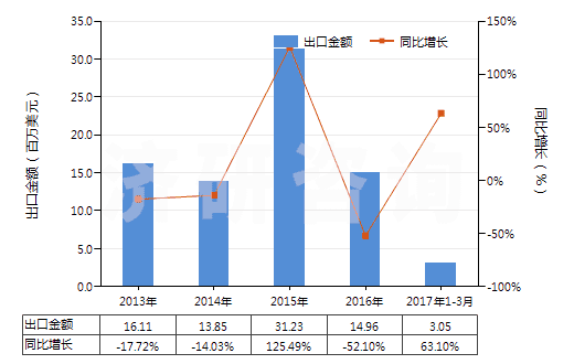 2013-2017年3月中國其他溴化物及溴氧化物(HS28275900)出口總額及增速統(tǒng)計(jì)
